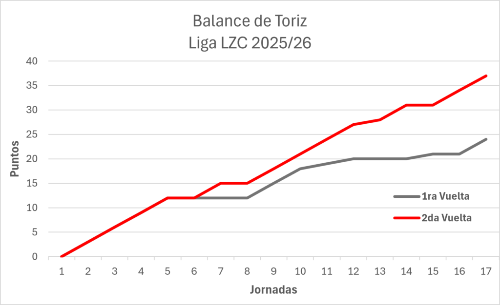 Grafica de tendencia toriz 2025-2026